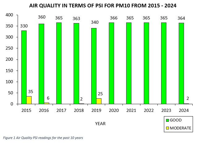 Air Quality 2010-2020 PSI 2021.png