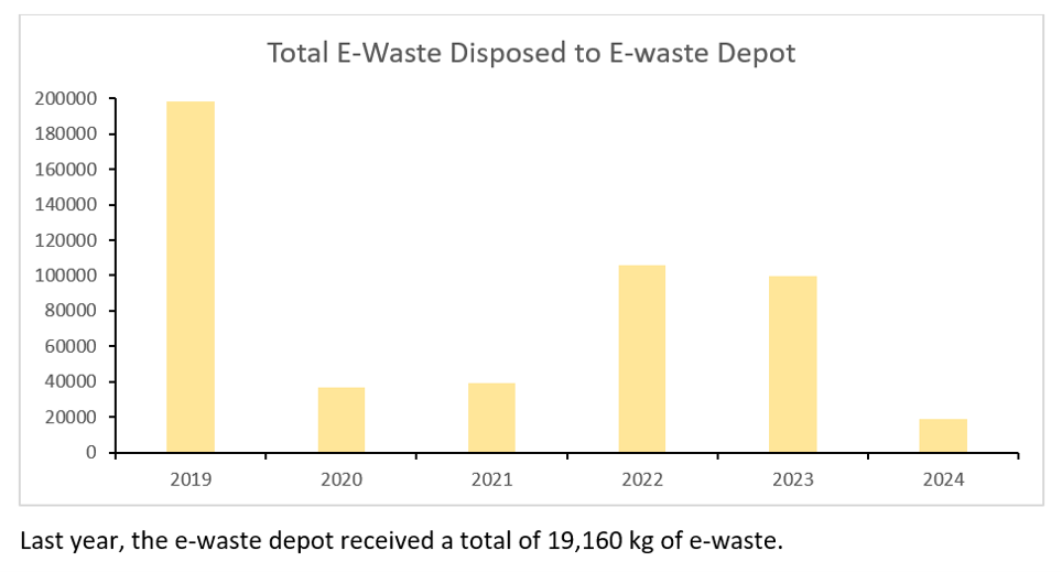 Total E-Waste Disposed to E-Waste Depot JAN2025.png